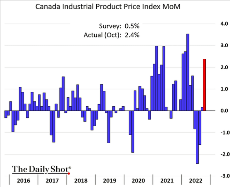 /brief/img/Screenshot 2022-11-21 at 08-21-42 The Daily Shot No rate cuts next year.png